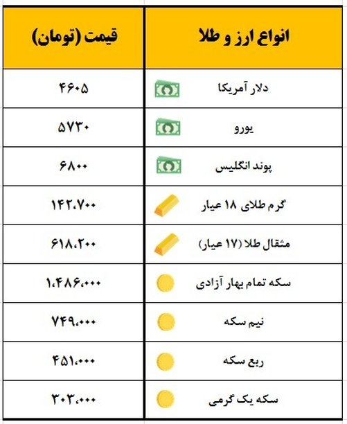 سکه ۳۵ هزار تومان ارزان شد