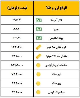 سکه یک میلیون ۴۵۱ هزار تومان معامله شد