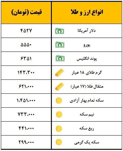 سکه یک میلیون ۴۵۱ هزار تومان معامله شد