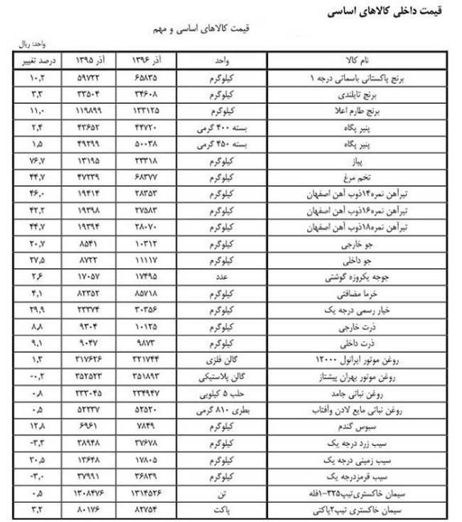 پیاز و گوجه فرنگی رکورد دار افزایش قیمت شدند