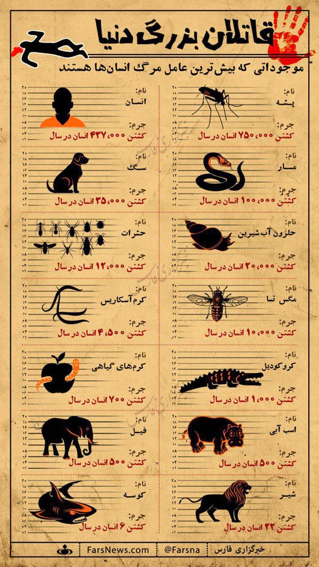 اینفوگرافی: قاتلان بزرگ دنیا را بشناسید