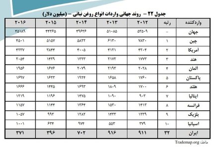 ایرانی‌ها چقدر روغن نباتی می‌خورند؟