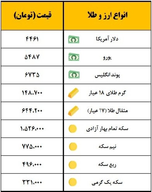 سکه یک میلیون و ۵۲۶ هزار تومان معامله شد