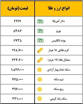 سکه یک میلیون و ۵۲۶ هزار تومان معامله شد