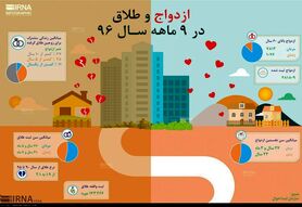 اینفوگرافی: ازدواج و طلاق در ۹ ماهه سال ۹۶