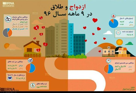 اینفوگرافی: ازدواج و طلاق در ۹ ماهه سال ۹۶