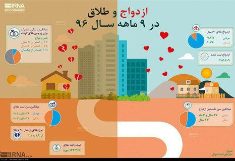 اینفوگرافی: ازدواج و طلاق در ۹ ماهه سال ۹۶