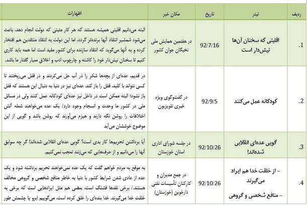 "بی‌عقل"؛ پنجاه و چهارمین توهین روحانی به منتقدان + جدول