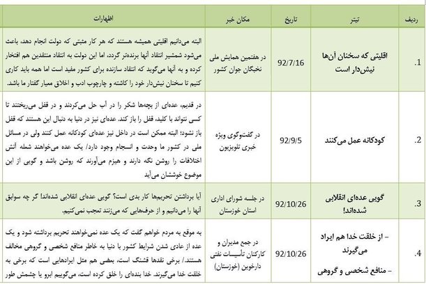 "بی‌عقل"؛ پنجاه و چهارمین توهین روحانی به منتقدان + جدول