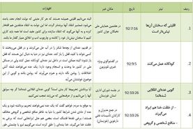 "بی‌عقل"؛ پنجاه و چهارمین توهین روحانی به منتقدان + جدول