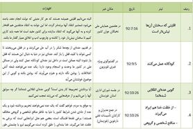 "بی‌عقل"؛ پنجاه و چهارمین توهین روحانی به منتقدان + جدول