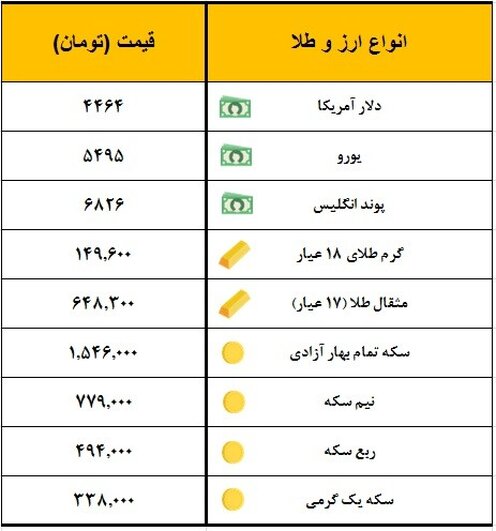 سکه یک میلیون و ۵۴۶ هزار تومان معامله شد