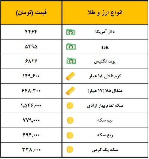 سکه یک میلیون و ۵۴۶ هزار تومان معامله شد