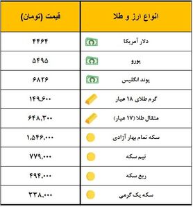 سکه یک میلیون و ۵۴۶ هزار تومان معامله شد