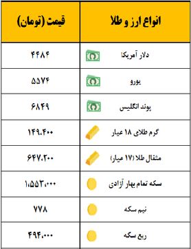 سکه یک میلیون و ۵۵۳ هزار تومان معامله شد