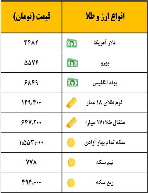 سکه یک میلیون و ۵۵۳ هزار تومان معامله شد