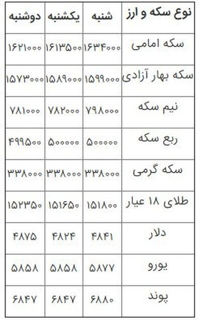 افزایش قیمت سکه در بازار
