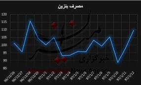 میانگین مصرف بنزین در نوروز به ۱۰۰ میلیون لیتر رسید+نمودار