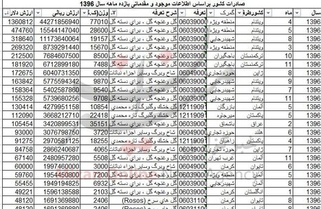 صادرات بیش از ۸۵۶ تن گل  + جدول
