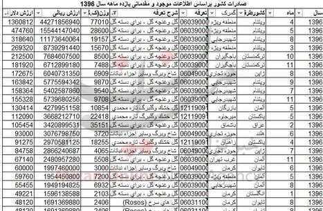 صادرات بیش از ۸۵۶ تن گل  + جدول