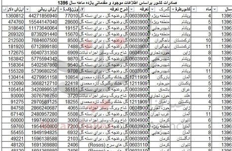 صادرات بیش از ۸۵۶ تن گل  + جدول