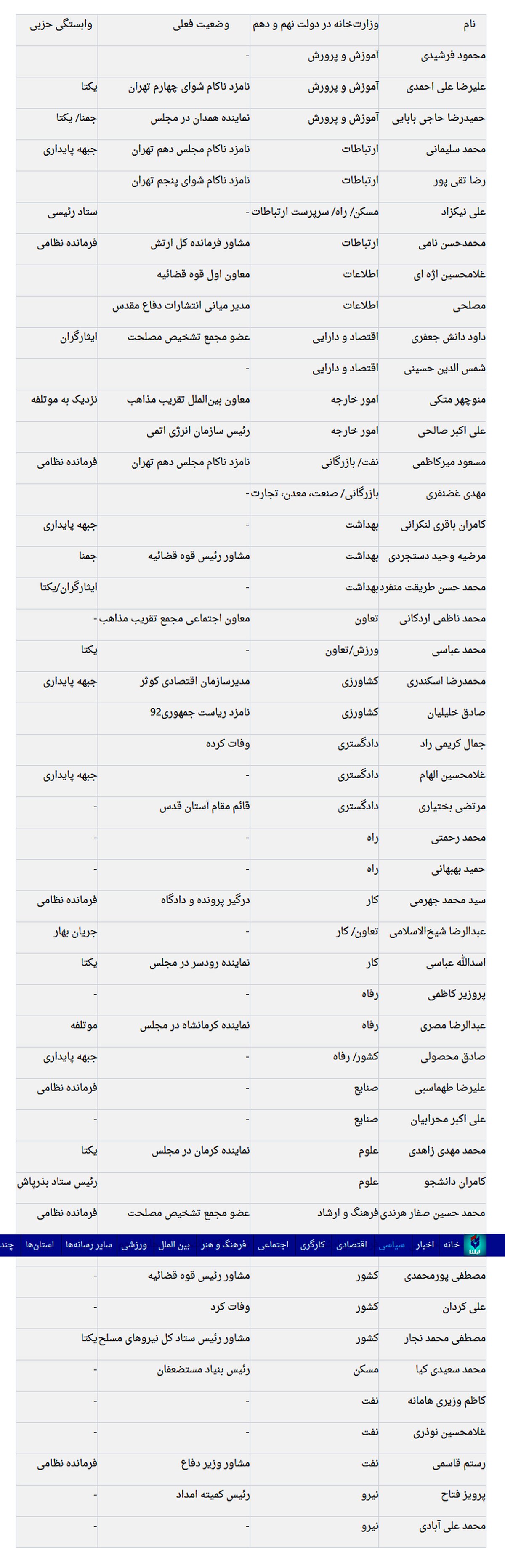 وزیران احمدی نژاد امروز چه می‌کنند؟