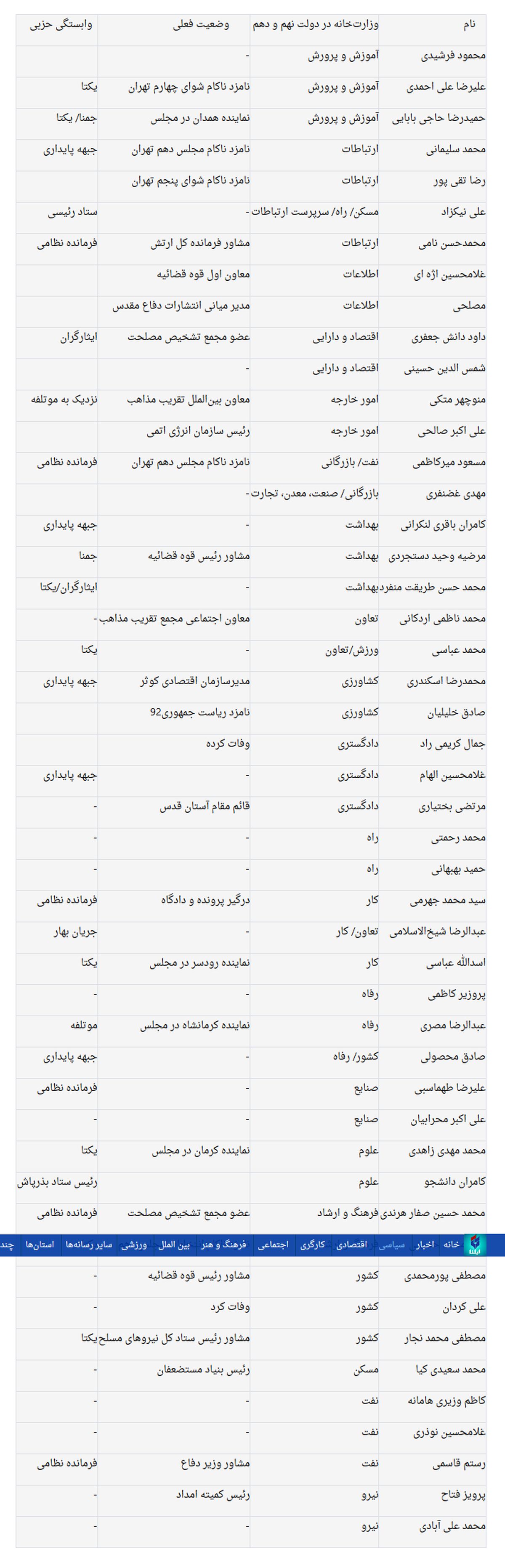 وزیران احمدی نژاد امروز چه میکنند؟