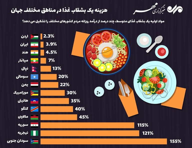 هزینه یک بشقاب غذا در مناطق مختلف جهان