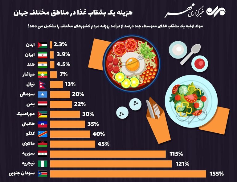 هزینه یک بشقاب غذا در مناطق مختلف جهان