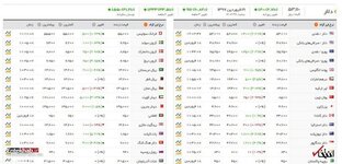 نرخ دلار به ۵۳۰۰ تومان رسید
