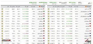 نرخ دلار به ۵۳۰۰ تومان رسید