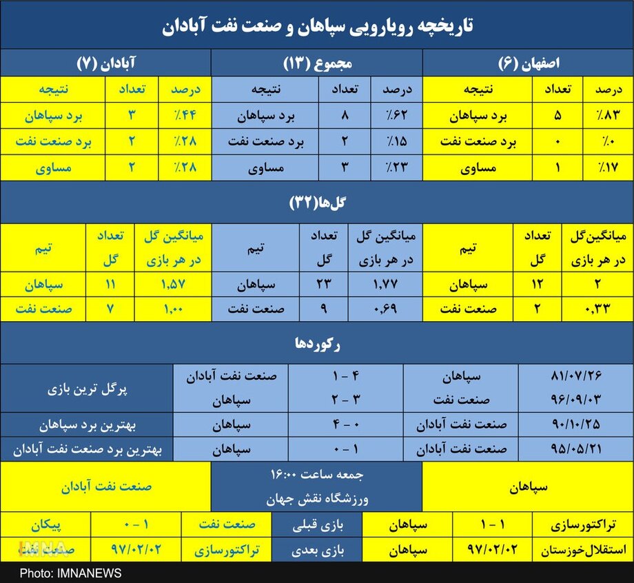 شکست ناپذیری سپاهان در میزبانی‌های لیگ برتری از صنعت نفت