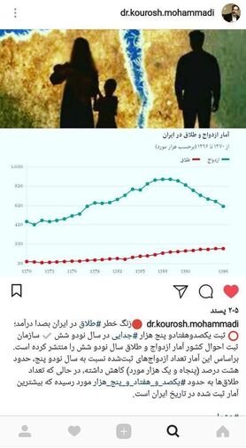 طلاق رکورد زد