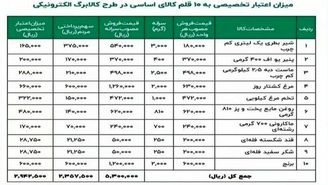 قیمت اقلام خوراکی در طرح کالابرگ الکترونیک مشخص شد+ جدول