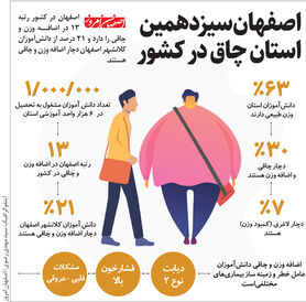 اصفهان سیزدهمین استان چاق در کشور