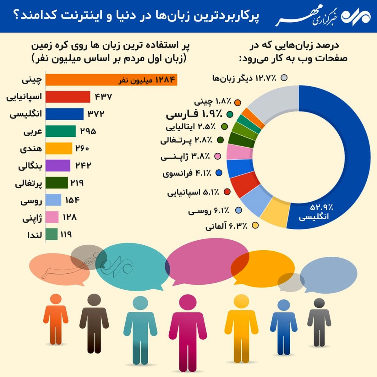 پرکاربردترین زبانها در دنیا و اینترنت کدامند؟