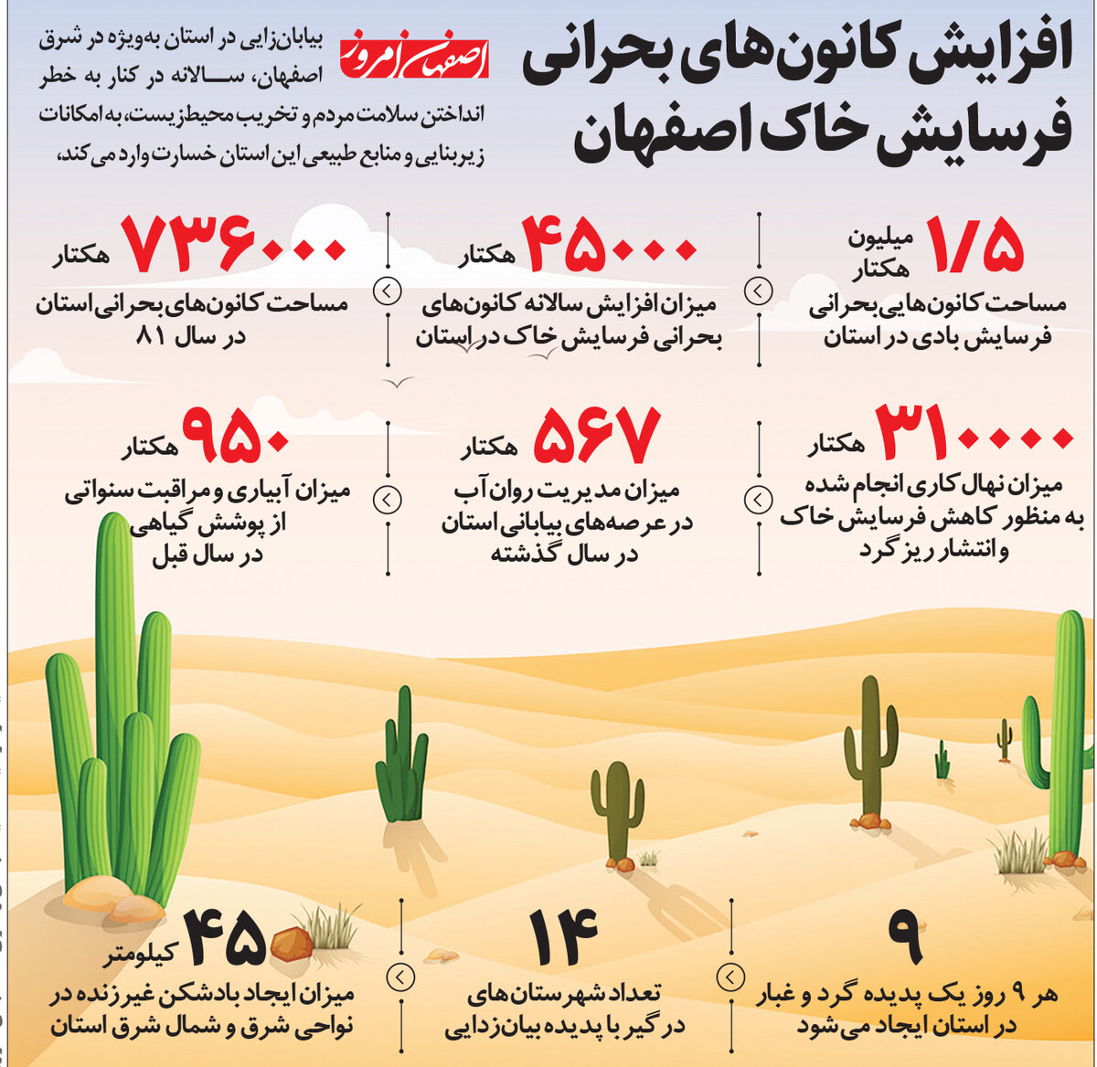 افزایش کانون‌های بحرانی  فرسایش خاک اصفهان