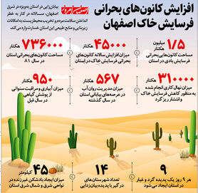 افزایش کانون‌های بحرانی  فرسایش خاک اصفهان
