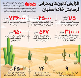 افزایش کانون‌های بحرانی  فرسایش خاک اصفهان