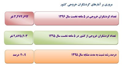 گردشگران ایرانی‌ در خارج چه می‌کنند؟