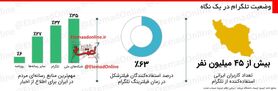 اینفوگرافیک/ وضعیت تلگرام در یک نگاه