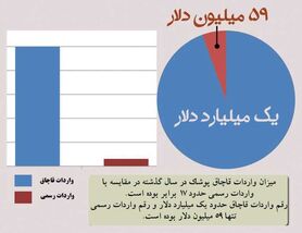 دشمن میلیاردر پوشاک ایرانی +نمودار