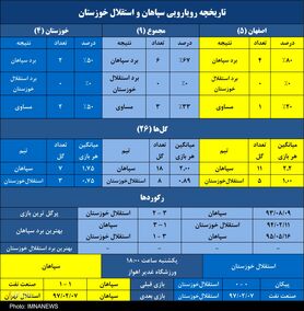 سپاهان به دنبال حفظ شکست ناپذیری برابر استقلال خوزستان