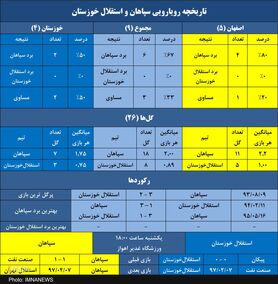 سپاهان به دنبال حفظ شکست ناپذیری برابر استقلال خوزستان