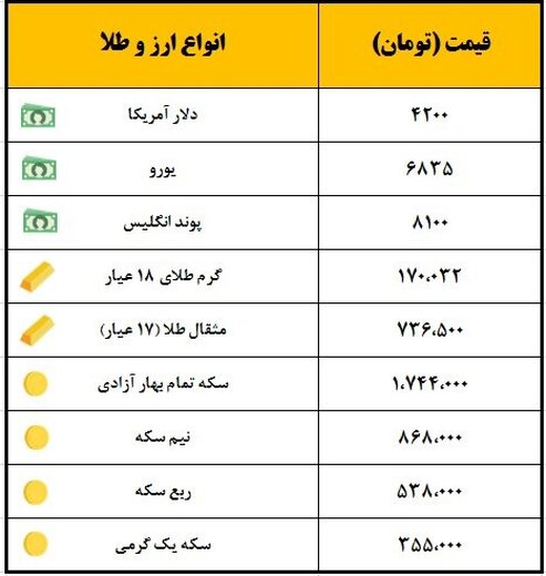 صعود یورو و  سقوط سکه