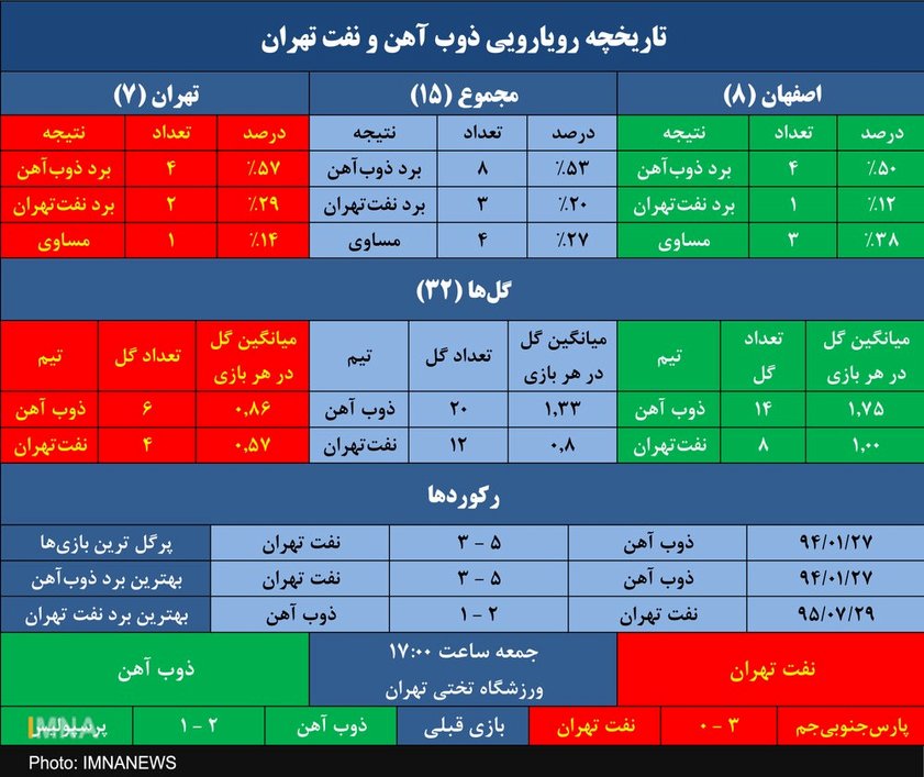 ذوب آهن به دنبال برد نهم در آخرین رویارویی با نفت+ جدول