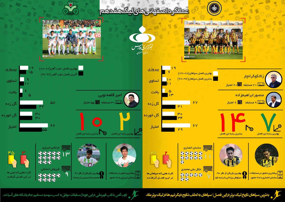 عملکرد اصفهانی‌ها در لیگ برتر فوتبال+اینفوگرافی