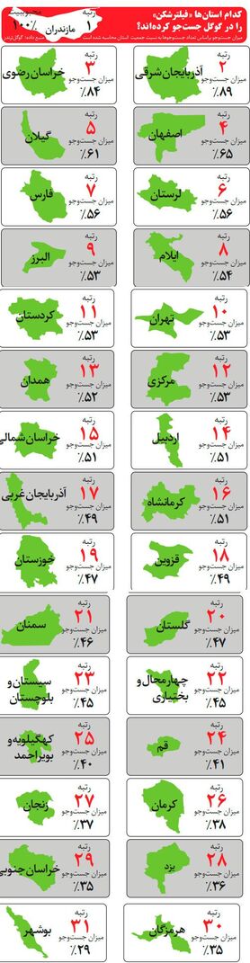 رتبه چهارم اصفهان در سرچ فیلترشکن