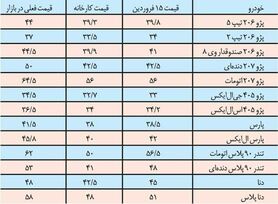 تخت گاز قیمت خودرو +جدول