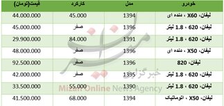 برای خرید خودرو لیفان چقدر سرمایه نیاز است+ جدول